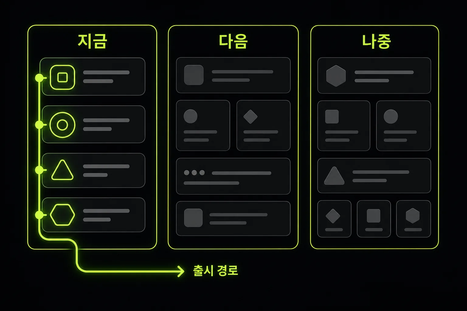 지금 다음 나중으로 스코프를 나누는 우선순위 도식
