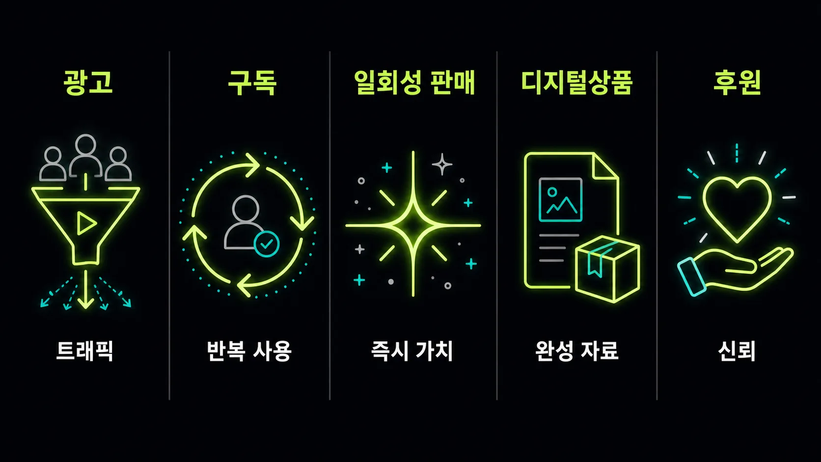 광고, 구독, 일회성 판매, 디지털상품, 후원 모델을 제품 성격별로 비교한 다이어그램