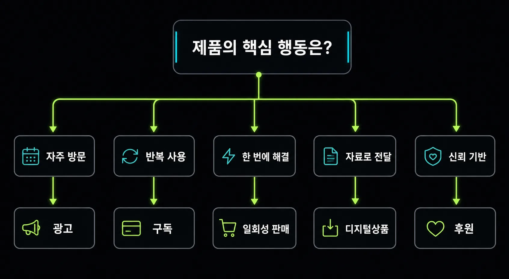 제품의 핵심 행동에 따라 첫 수익 모델을 고르는 의사결정 흐름도