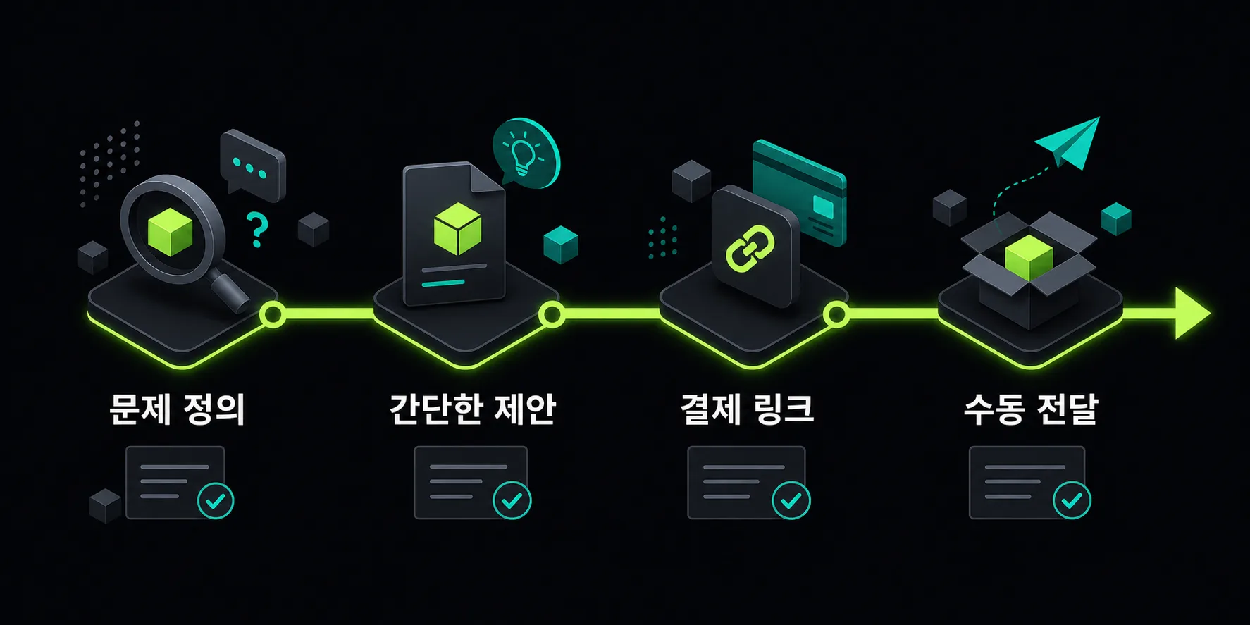 작은 결제 실험을 문제 정의부터 수동 전달까지 보여주는 단계 도식