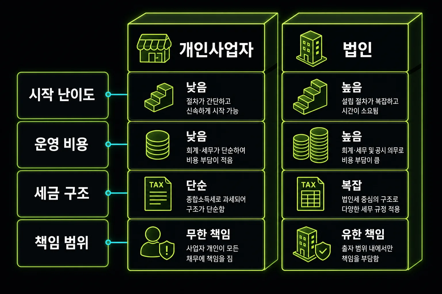 개인사업자와 법인의 운영 난이도, 비용, 세금 구조, 책임 범위를 비교한 도식