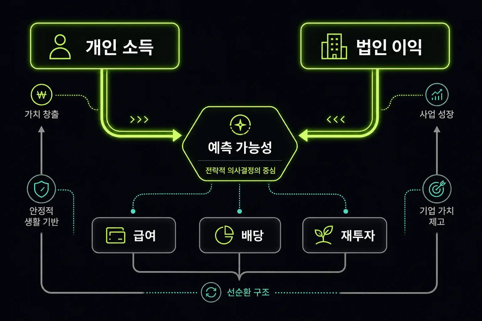 개인사업자와 법인의 소득 흐름을 예측 가능성 관점에서 보여주는 다이어그램