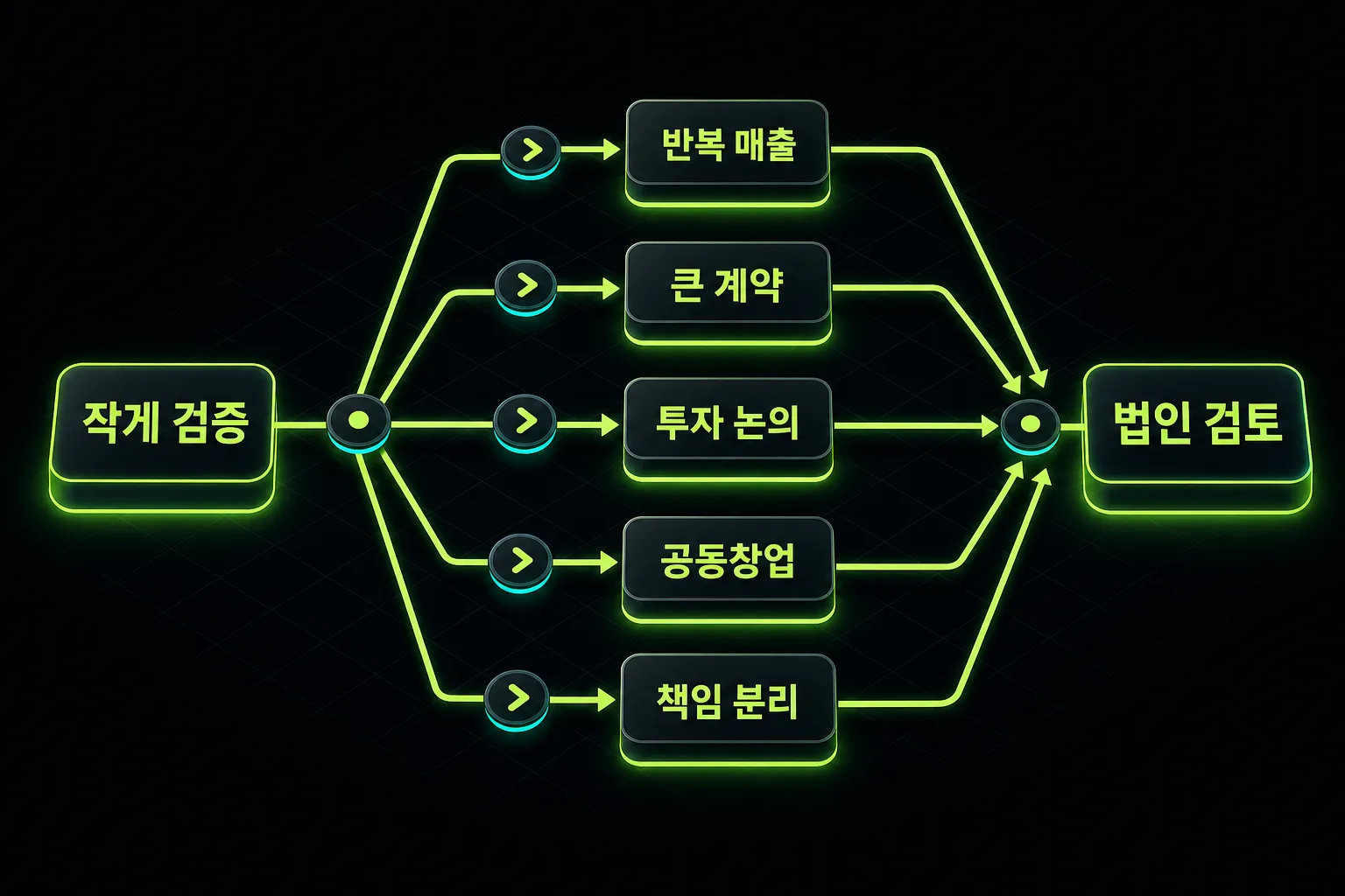 개인사업자에서 법인 검토로 넘어갈 수 있는 전환 신호를 정리한 플로우