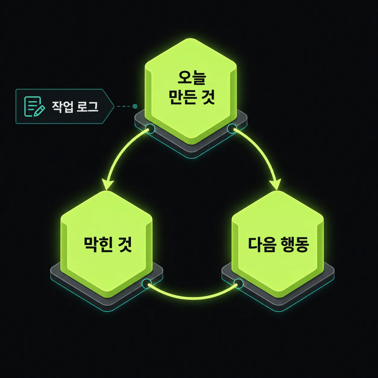 빌드 인 퍼블릭을 작업 로그로 운영하는 흐름도