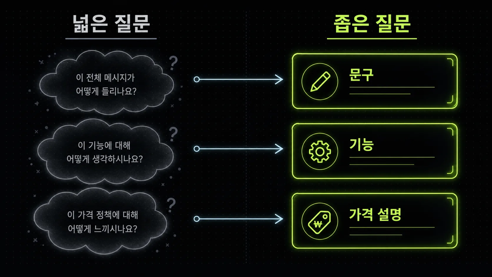넓은 질문을 실행 가능한 좁은 질문으로 바꾸는 비교 도식