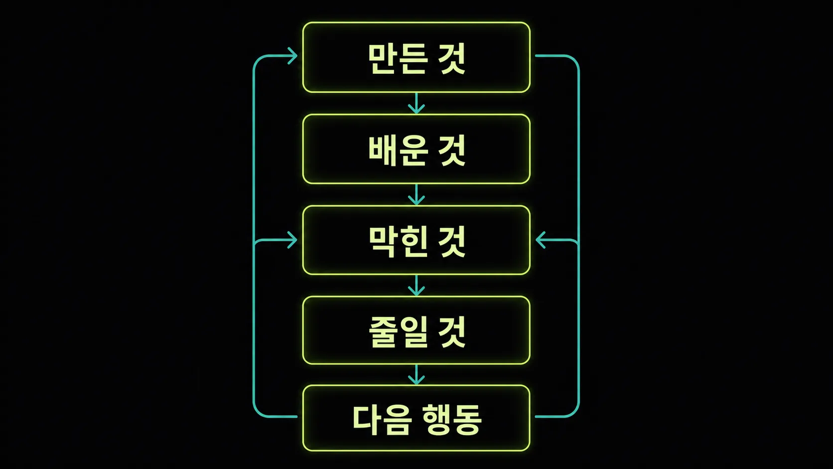 1인 개발자를 위한 주간 회고 체크리스트 도식