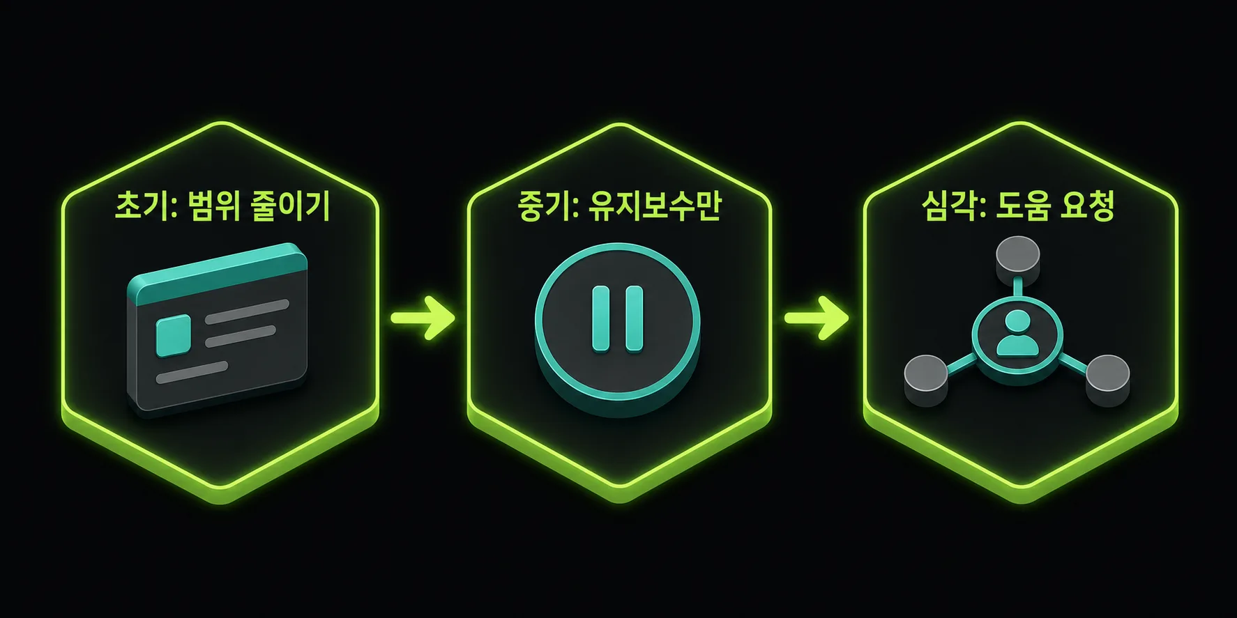 초기, 중기, 심각 단계별 회복 행동 흐름도