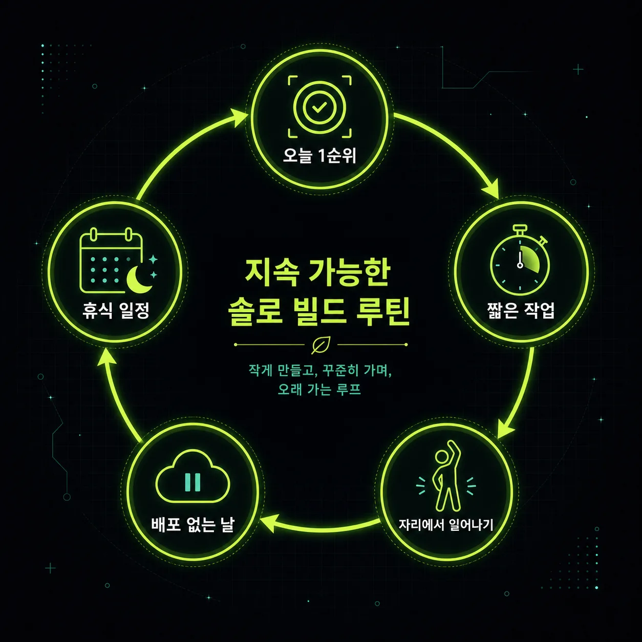 작고 반복 가능한 회복 루틴을 원형 흐름으로 보여주는 도식