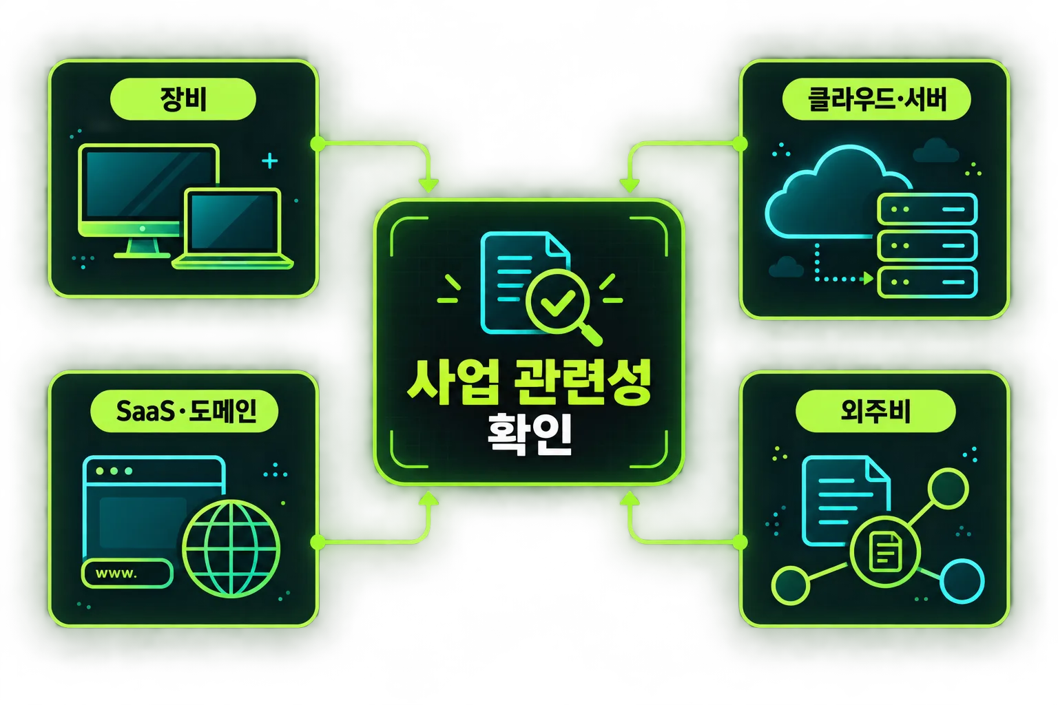 1인 개발자 지출 항목을 사업 관련성 기준으로 분류하는 도식