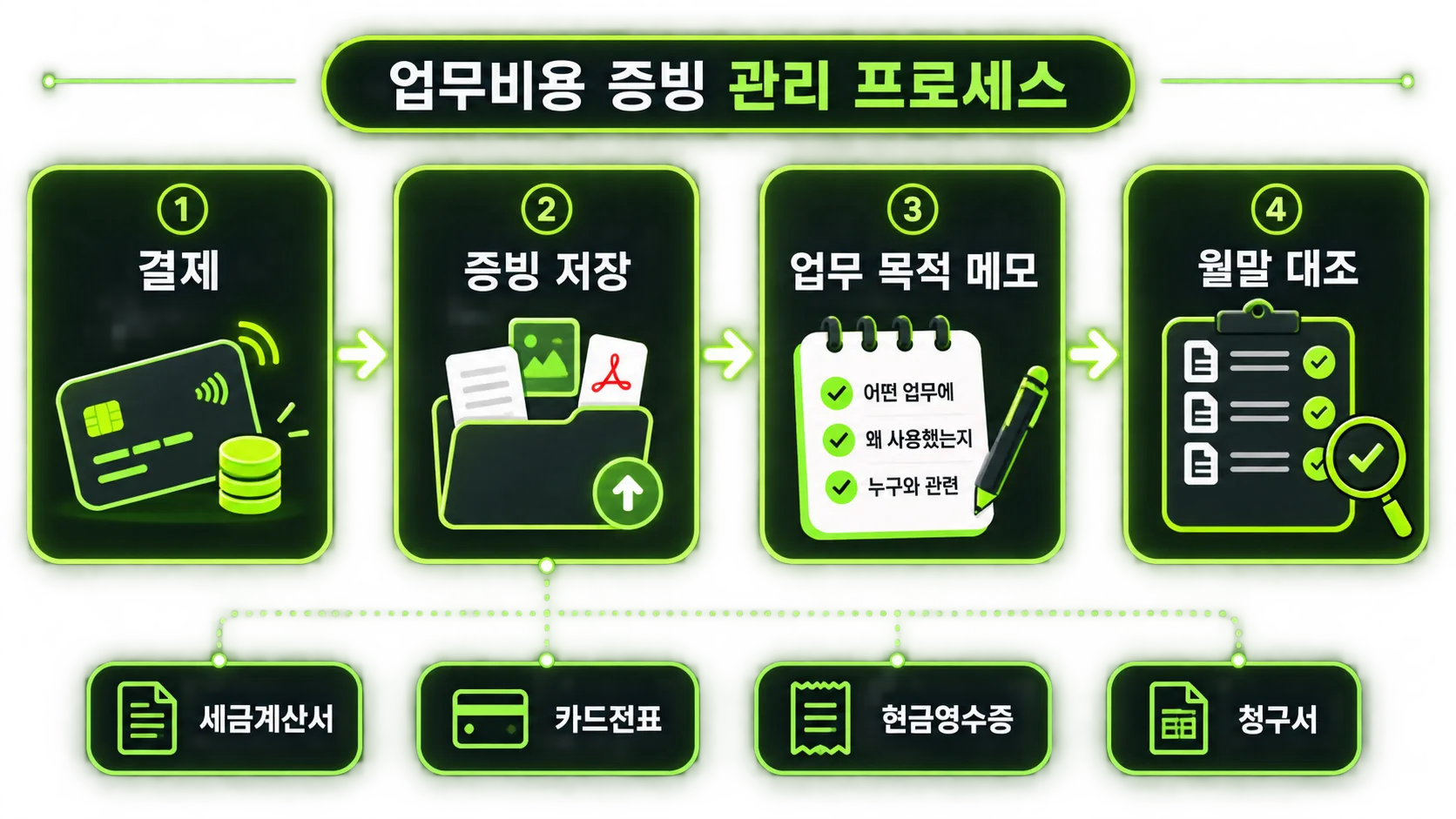 결제부터 증빙 보관과 월말 대조까지의 비용처리 흐름