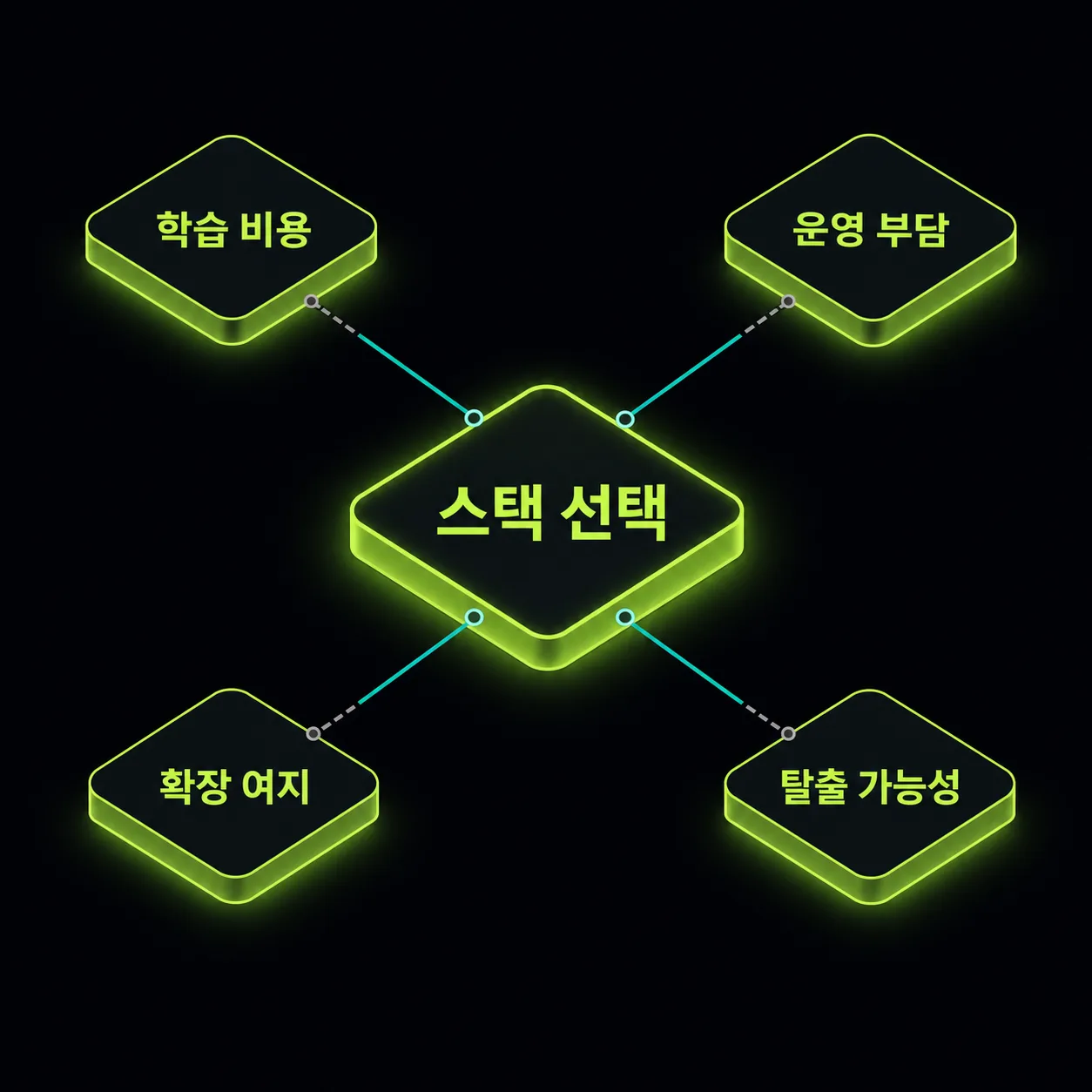 1인 개발자가 기술 스택을 고를 때 보는 네 가지 기준 도식