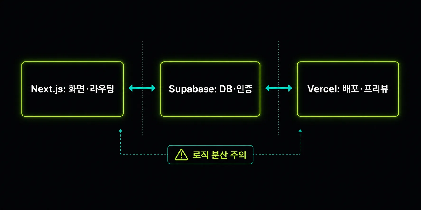 Next.js, Supabase, Vercel의 역할 분리 구조도