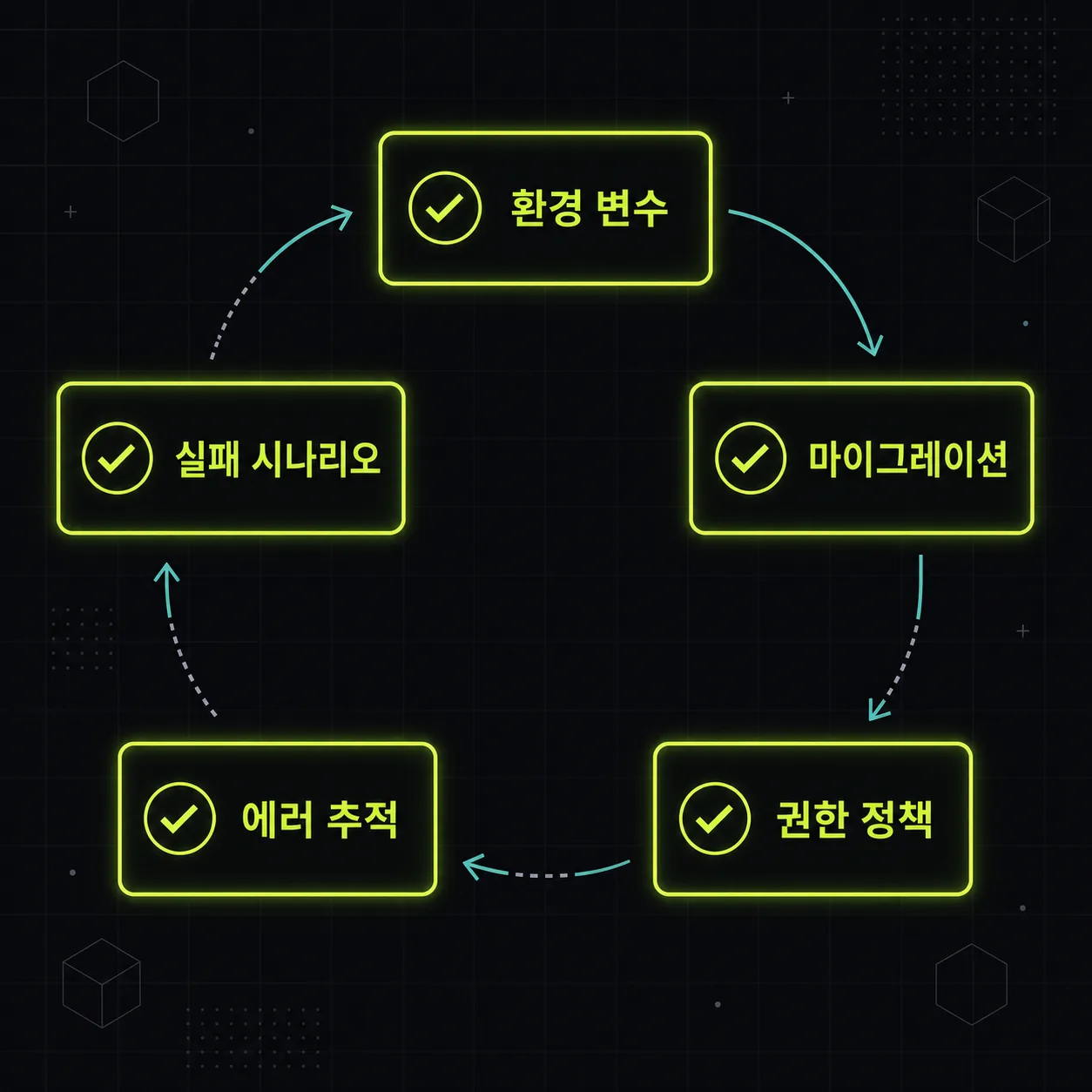 초기 운영 원칙 체크리스트 도식