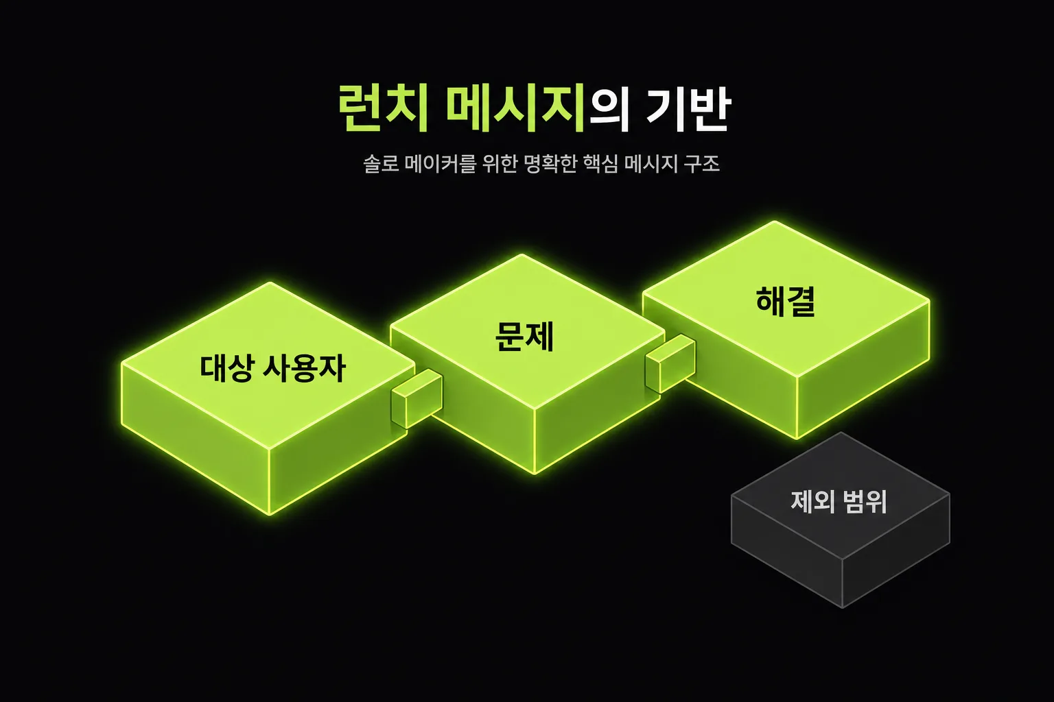 대상 사용자, 문제, 해결, 제외 범위를 정리하는 런치 메시지 구조도