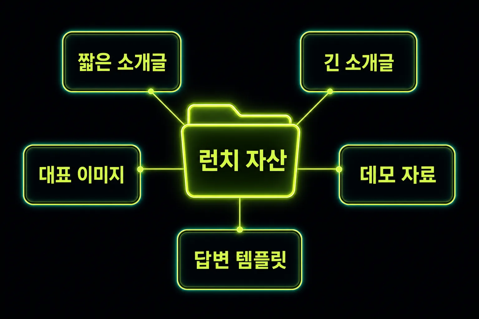 런치 전에 준비할 소개글, 이미지, 데모 자료, 답변 템플릿 자산 묶음