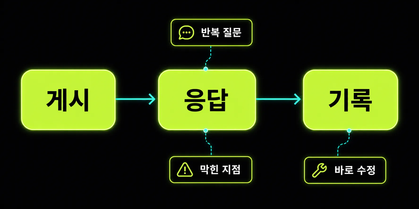 출시 당일 게시, 응답, 기록으로 이어지는 운영 흐름도