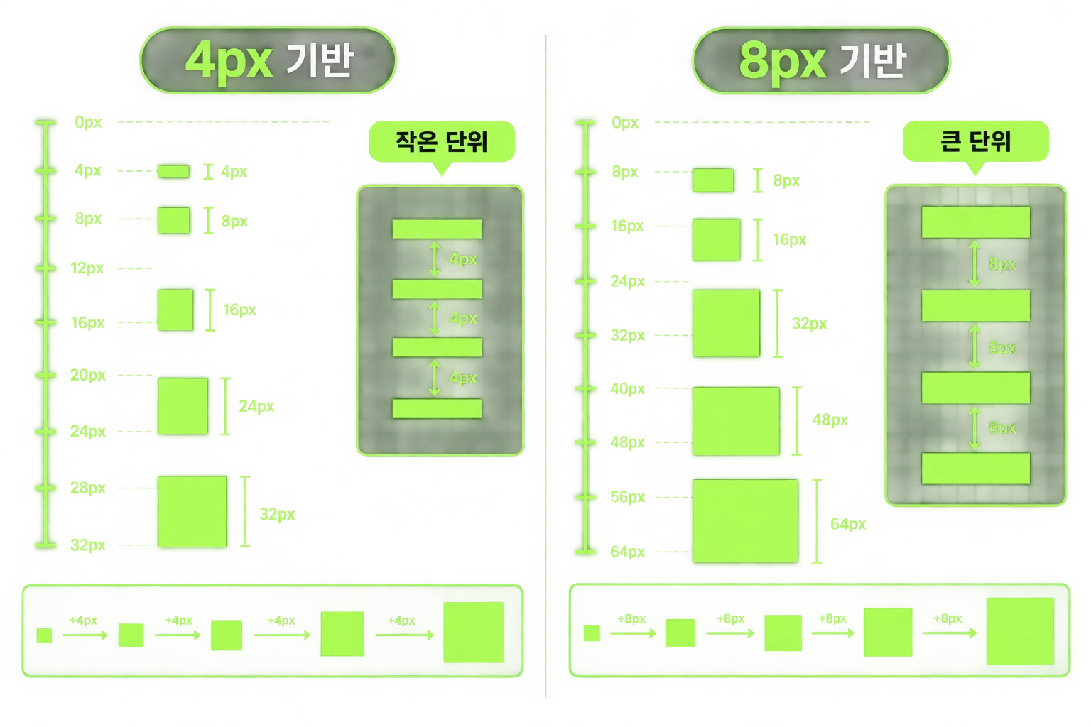 4px 기반과 8px 기반 간격 단위를 비교한 다이어그램