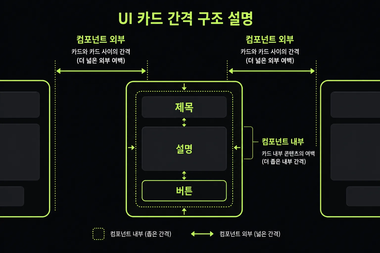 컴포넌트 내부 여백과 외부 여백의 관계를 보여주는 구조도
