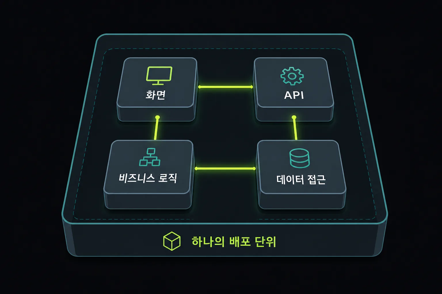 하나의 애플리케이션 안에서 기능별 모듈이 나뉜 모놀리식 구조 도식