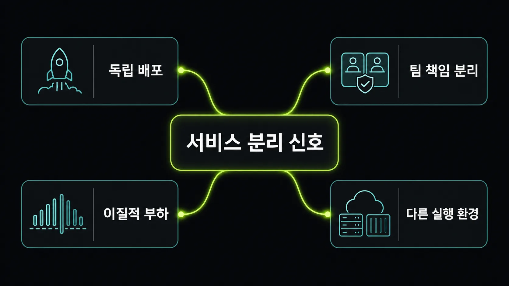 마이크로서비스 분리를 검토할 네 가지 운영 신호를 보여주는 분기 도식