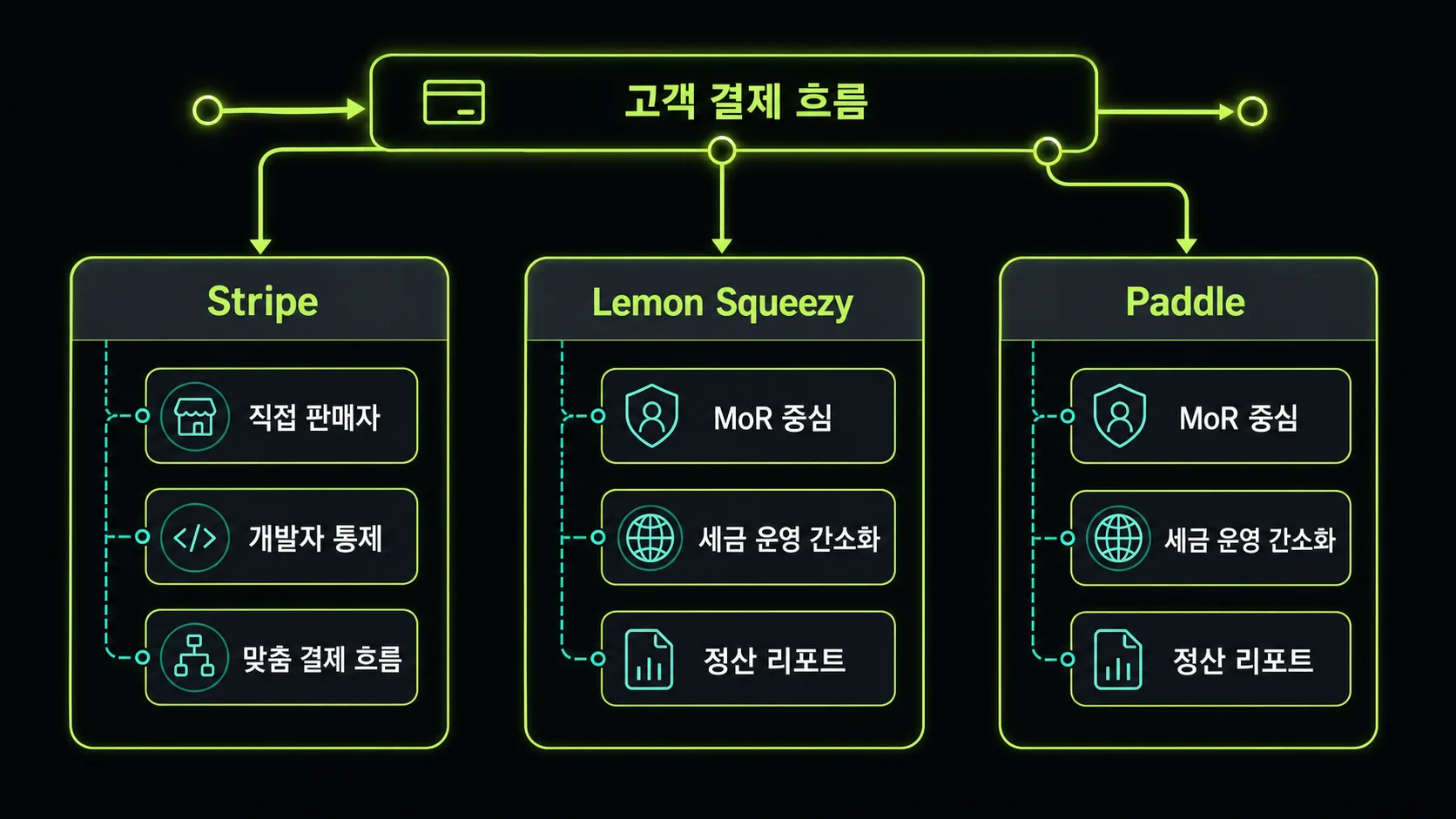 Stripe, Lemon Squeezy, Paddle의 판매자 구조와 운영 관점을 비교한 개념 도식
