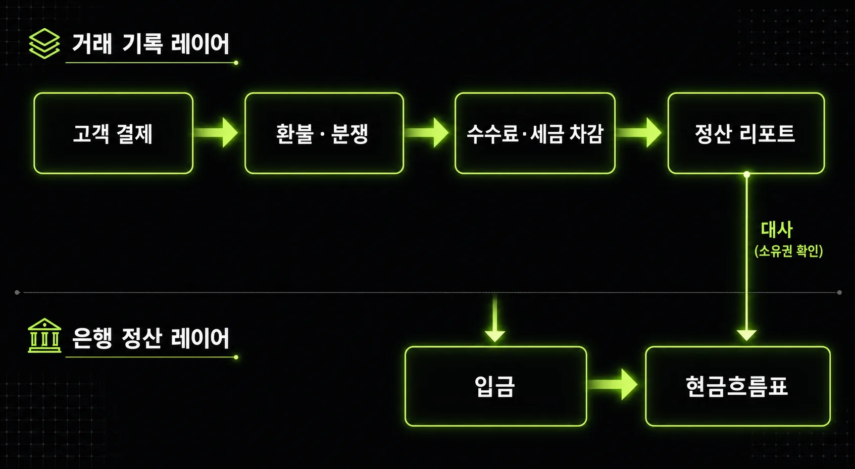 고객 결제부터 정산 리포트와 입금까지의 현금흐름 도식