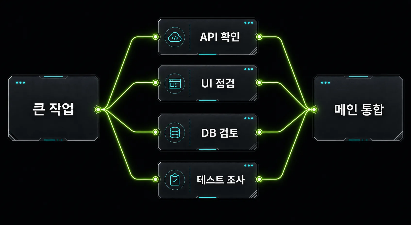 큰 작업을 독립적인 하위 작업으로 나누고 다시 통합하는 흐름도