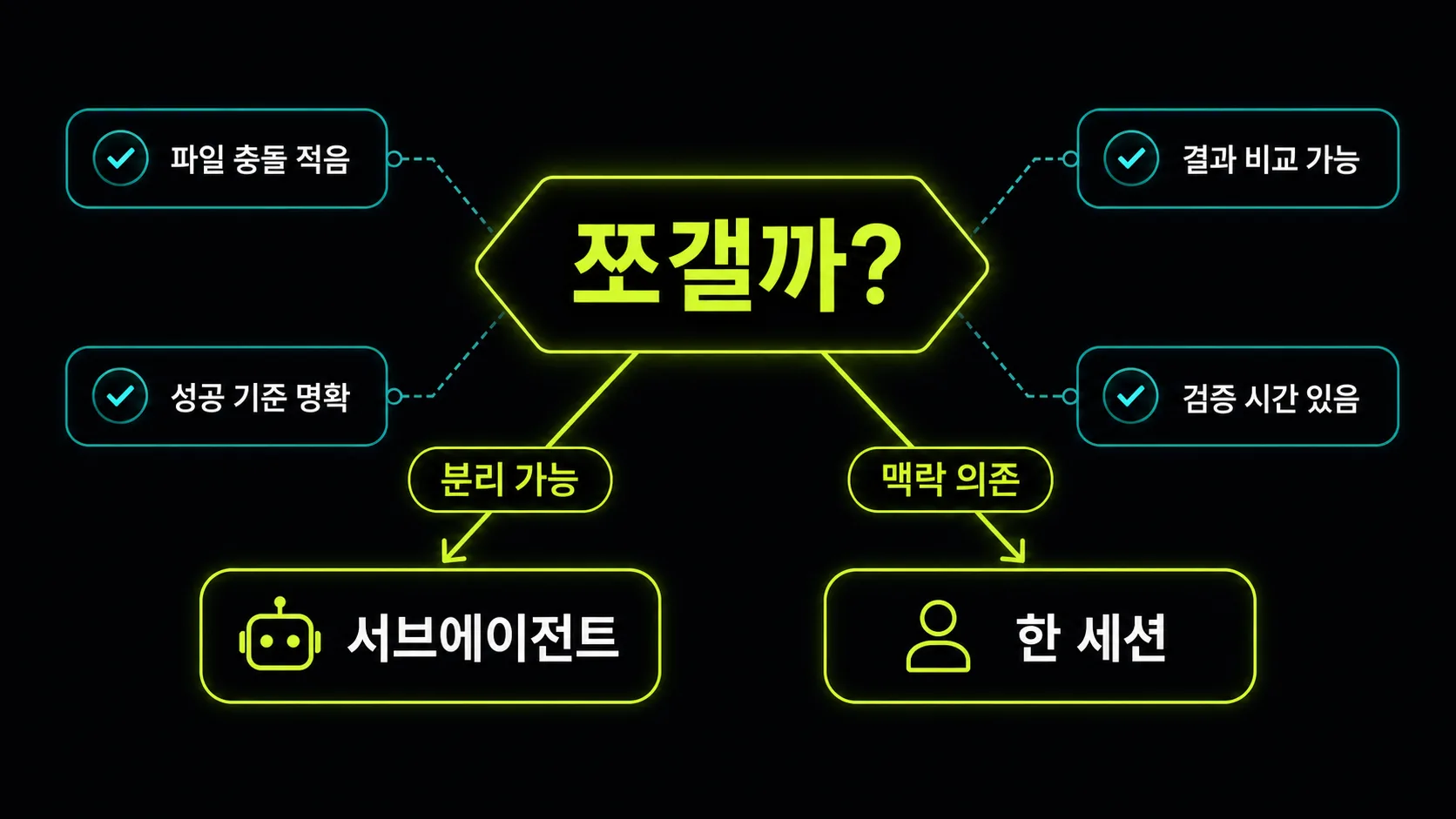 서브에이전트 사용 여부를 판단하는 체크리스트 도식