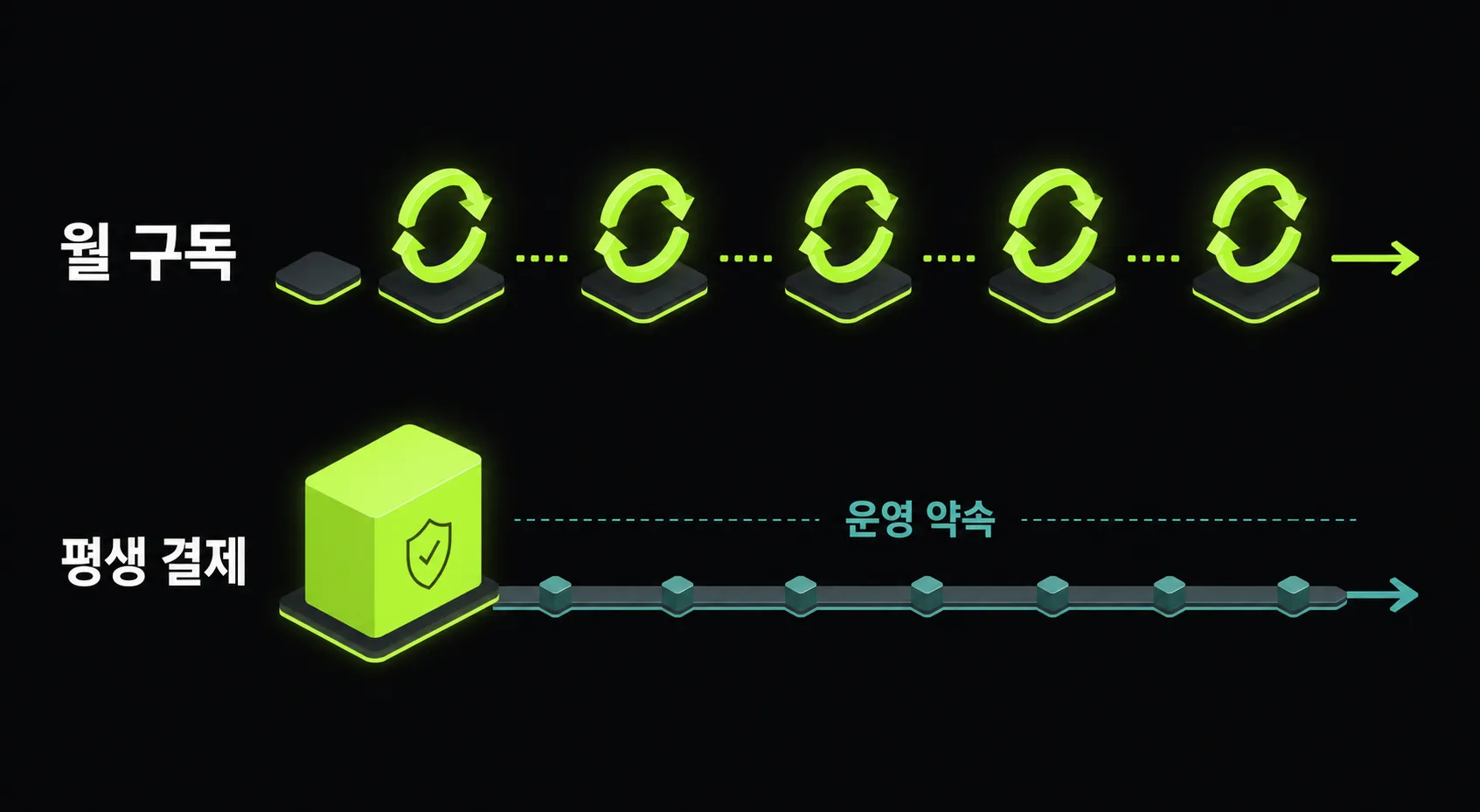 월 구독과 평생 결제의 운영 약속 차이를 비교한 도식