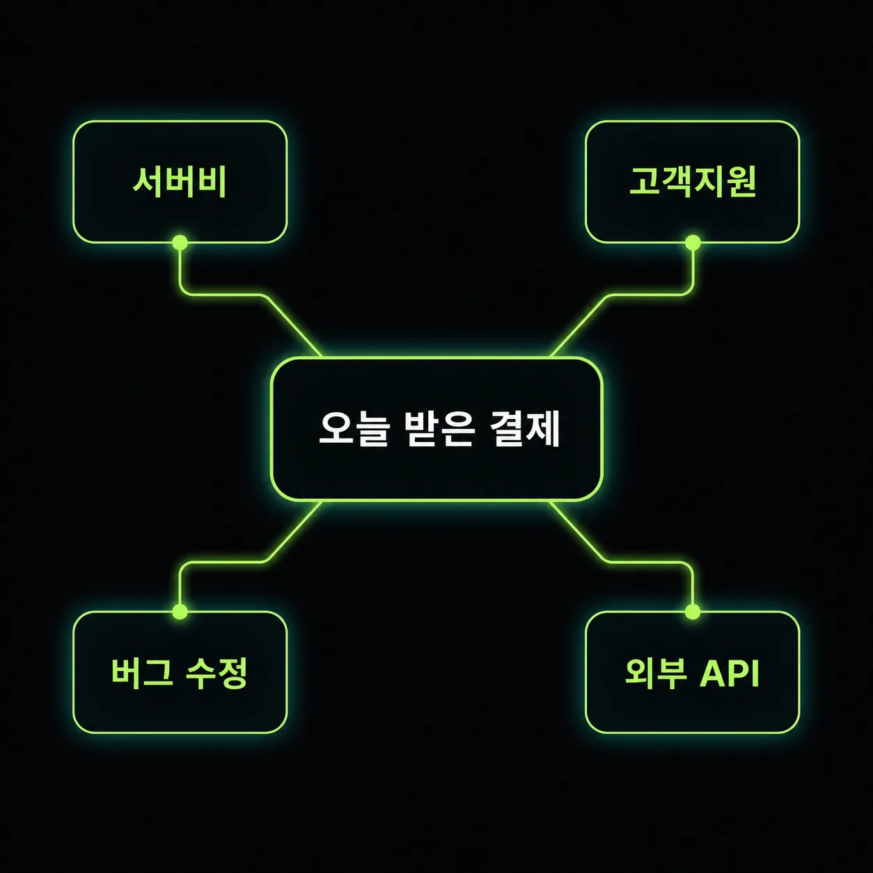 오늘 받은 결제가 미래 운영비로 이어지는 구조도