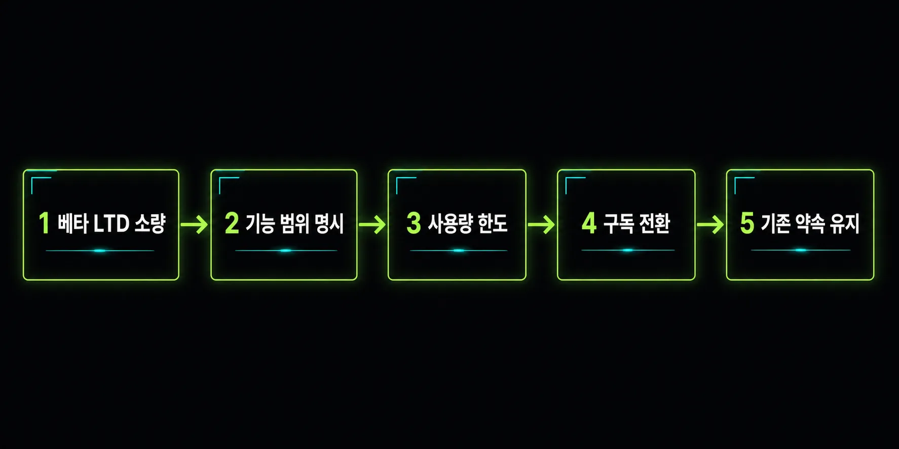 라이프타임 딜과 구독을 함께 쓰는 단계별 전략 도식