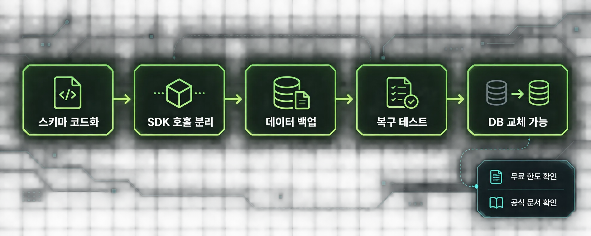 데이터베이스 이전 가능성을 높이는 운영 준비 단계 도식