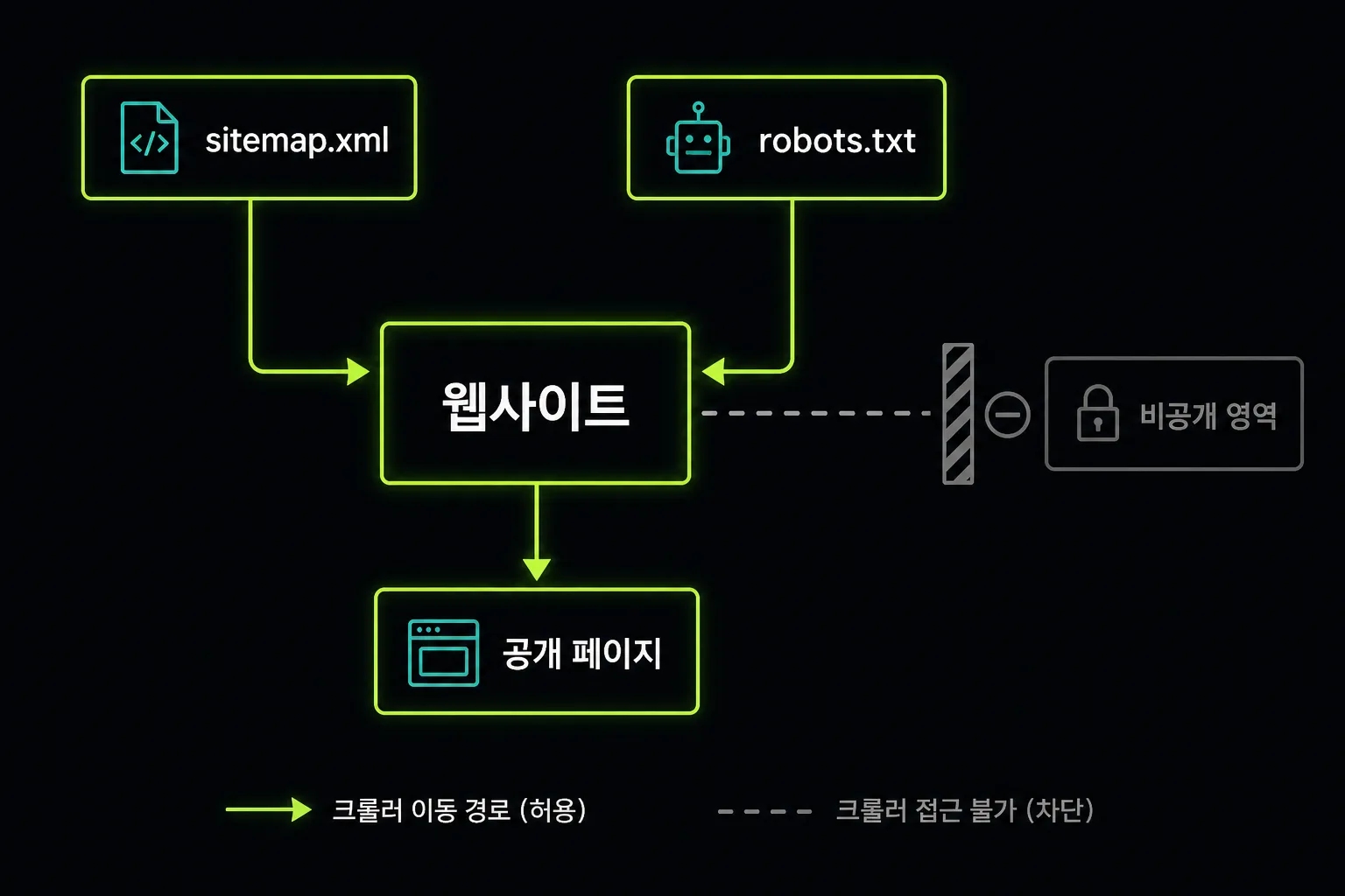 사이트맵과 robots.txt를 중심으로 공개 페이지와 비공개 영역의 크롤링 경로를 보여주는 도식