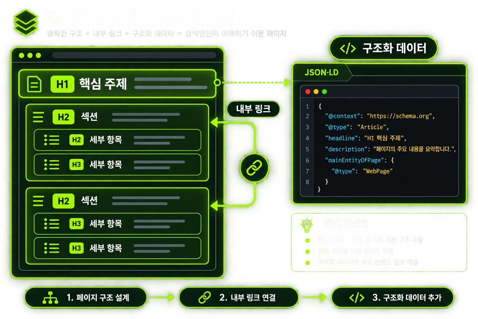 H1·H2·H3 제목 계층과 내부 링크, JSON-LD의 관계를 보여주는 구조도