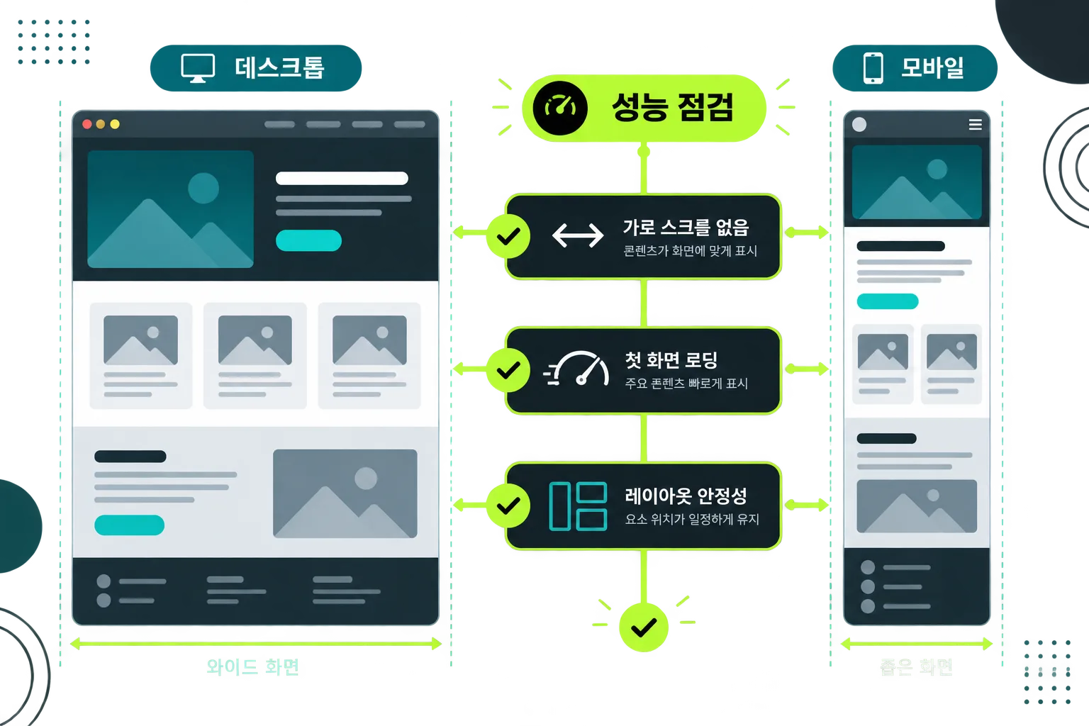 데스크톱과 모바일에서 가로 스크롤, 첫 화면 로딩, 레이아웃 안정성을 확인하는 성능 점검 도식