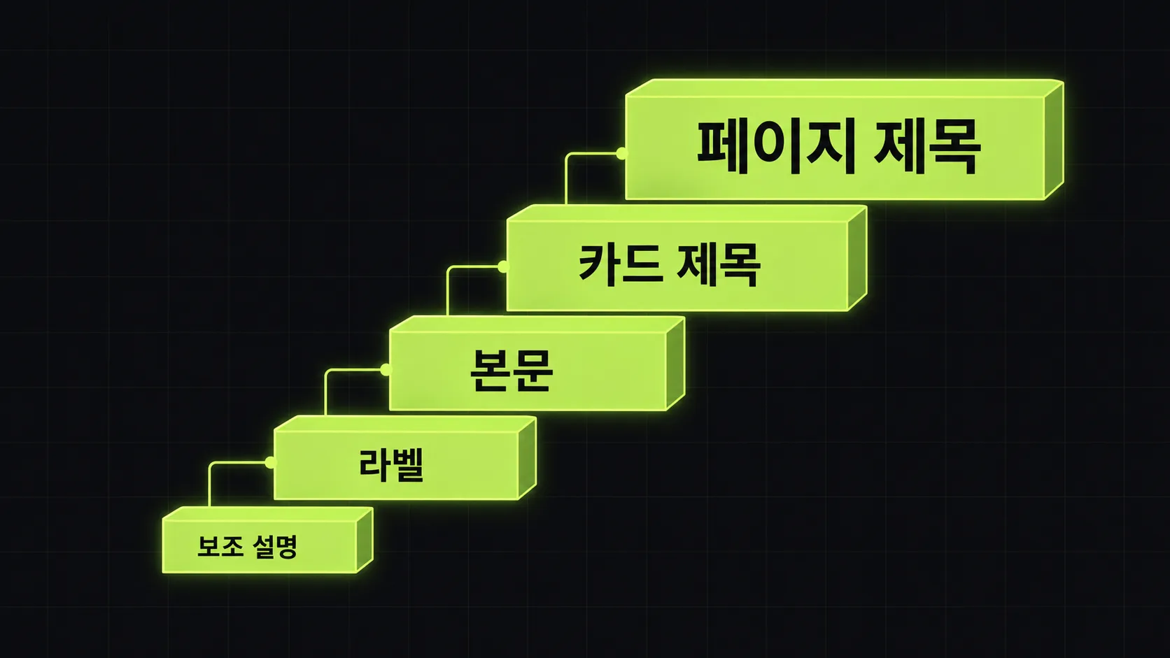 타이포그래피 크기 스케일 5단계를 계단형으로 설명한 도식