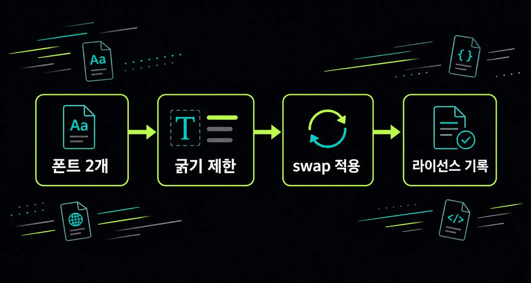 웹폰트 로딩 최적화 원칙을 단계 흐름으로 보여주는 도식