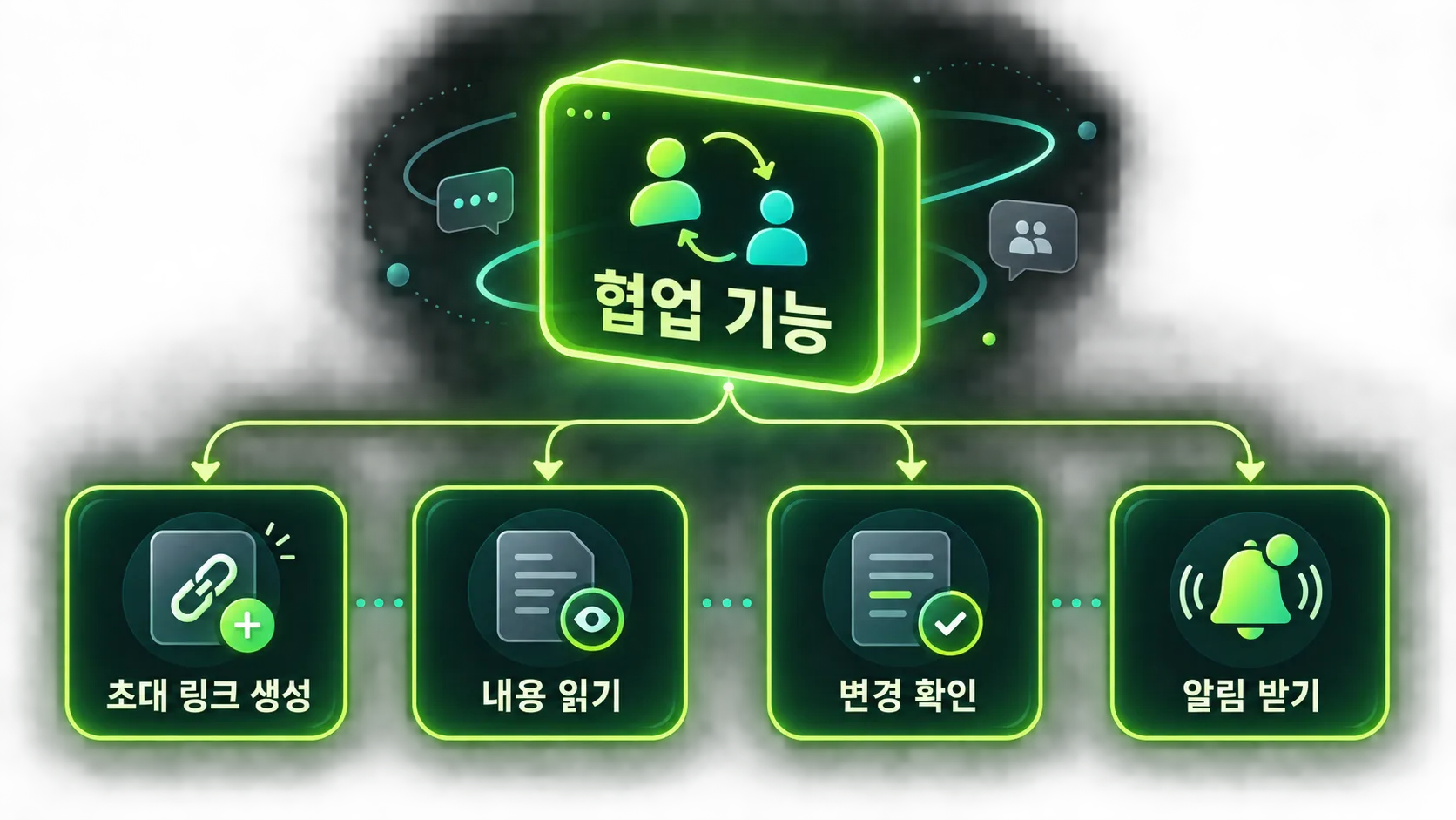 큰 기능을 사용자 변화 단위의 네 단계 출시로 쪼개는 구조도