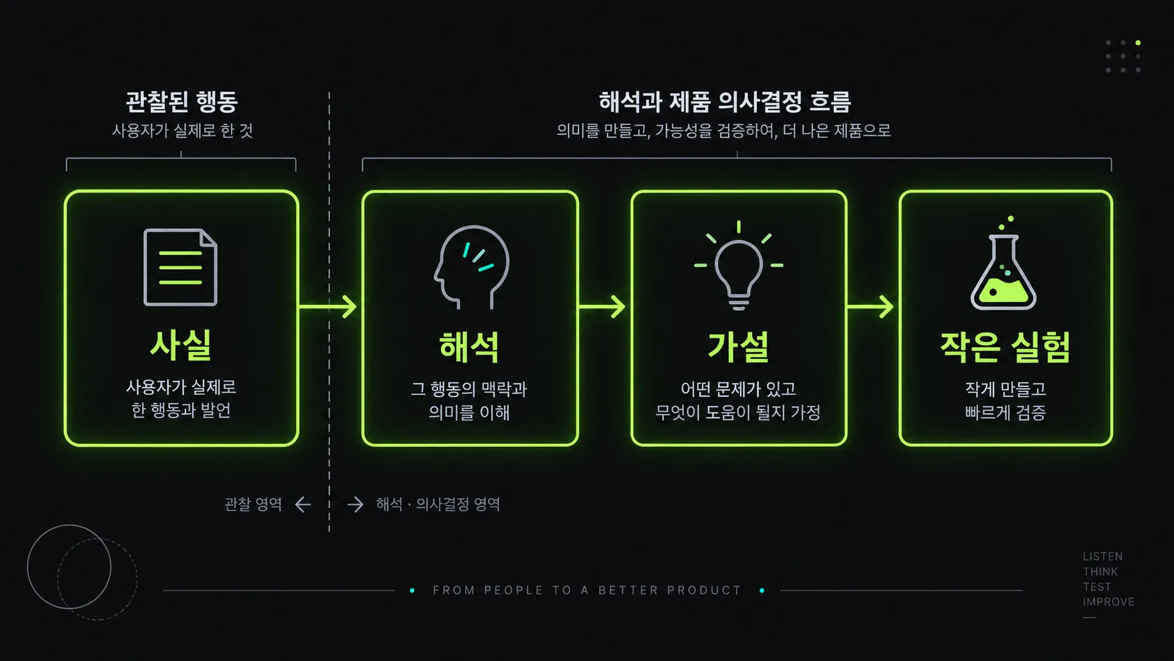 인터뷰 기록을 사실·해석·가설·작은 실험으로 정리하는 흐름도