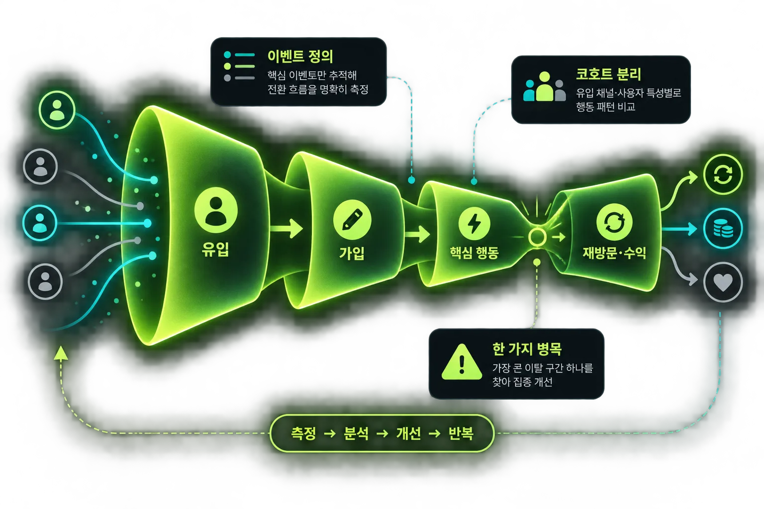 유입부터 재방문까지 실행 지표를 측정하는 구조도