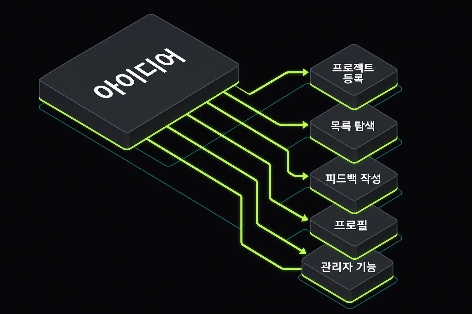 큰 아이디어를 여러 기능 단위로 쪼개는 다이어그램