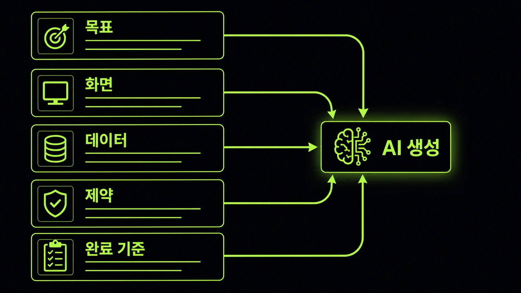 좋은 프롬프트를 요구사항 항목으로 나누는 구조도