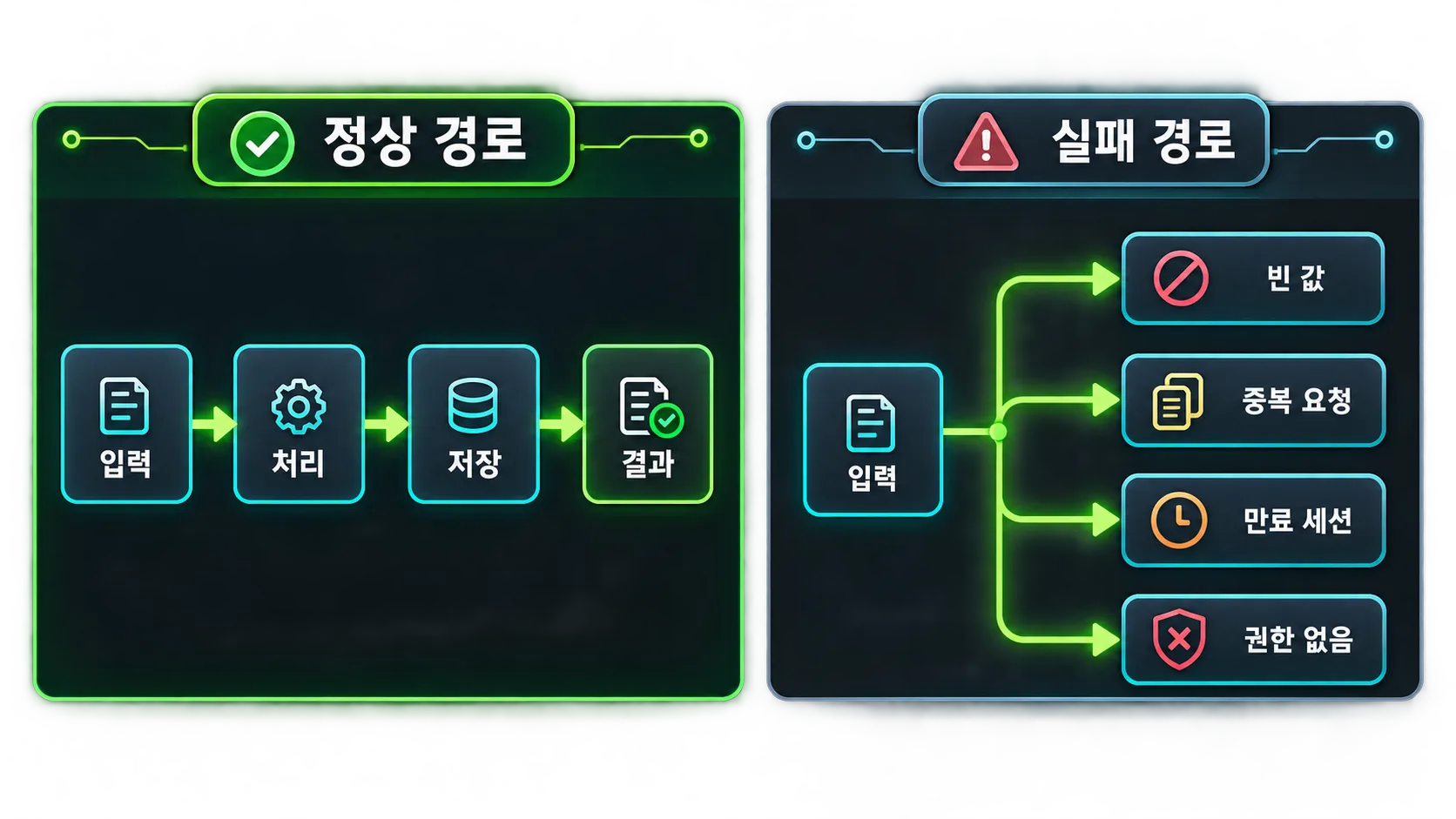 AI 생성 코드의 정상 경로와 실패 경로를 나눠 검증하는 도식