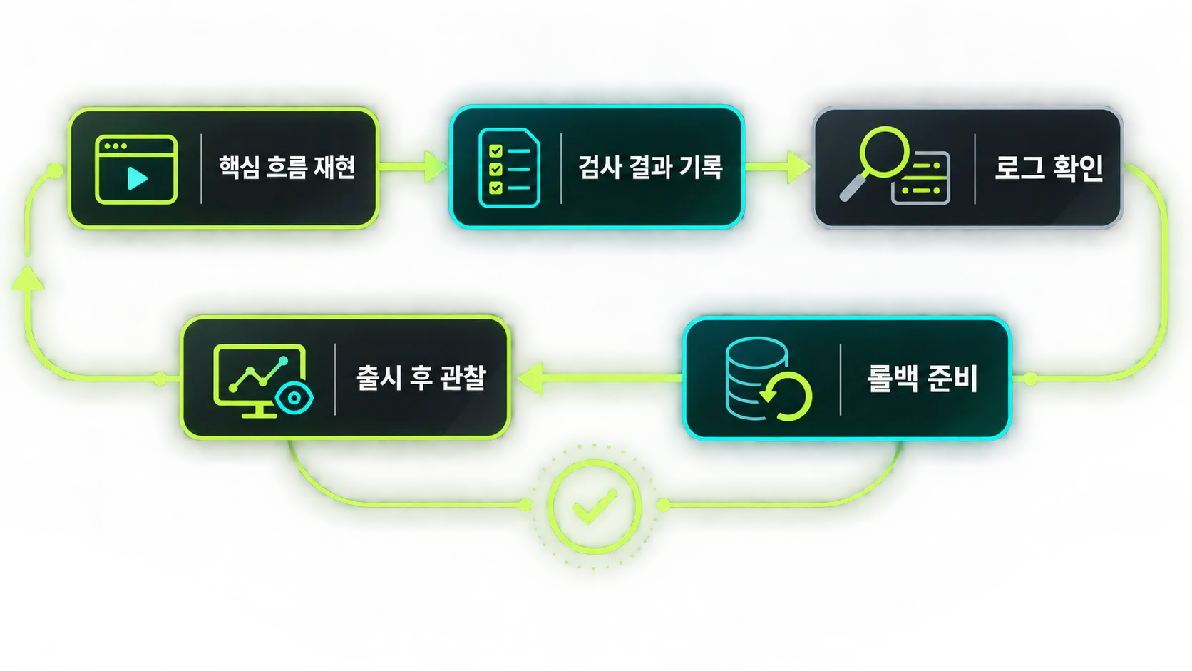 AI 코드 결과물의 출시 준비 상태를 추적 가능성 중심으로 판단하는 플로우