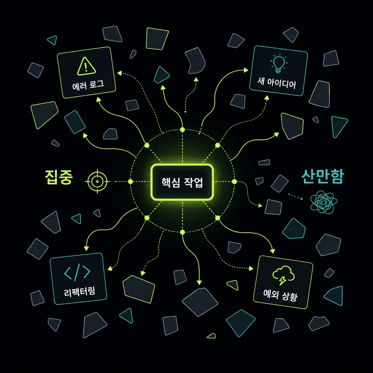 핵심 작업에서 여러 컨텍스트로 퍼져나가며 집중력이 흩어지는 과정을 보여주는 도식