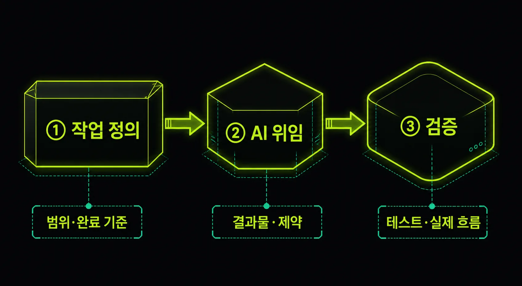 작업 정의, AI 위임, 검증을 반복하는 3단계 작업 리듬 도식