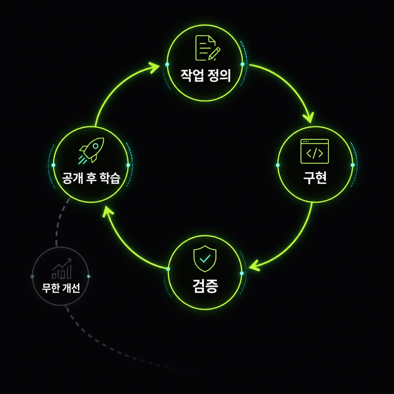 무한 개선 루프를 끊고 검증과 공개 후 학습으로 이어지는 흐름