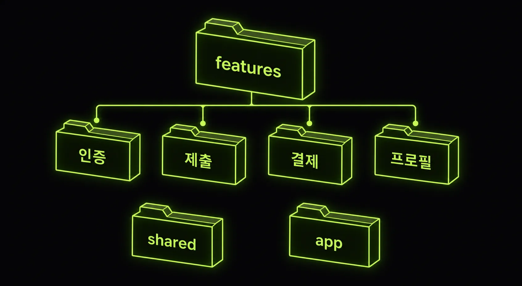 기능별 모듈 구조를 설명하는 다크 테마 폴더 구조 도식