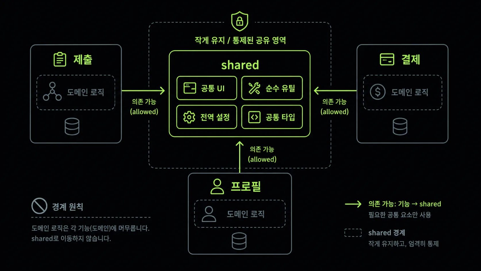 shared 폴더에 넣을 것과 기능 폴더에 남길 것을 구분한 도식