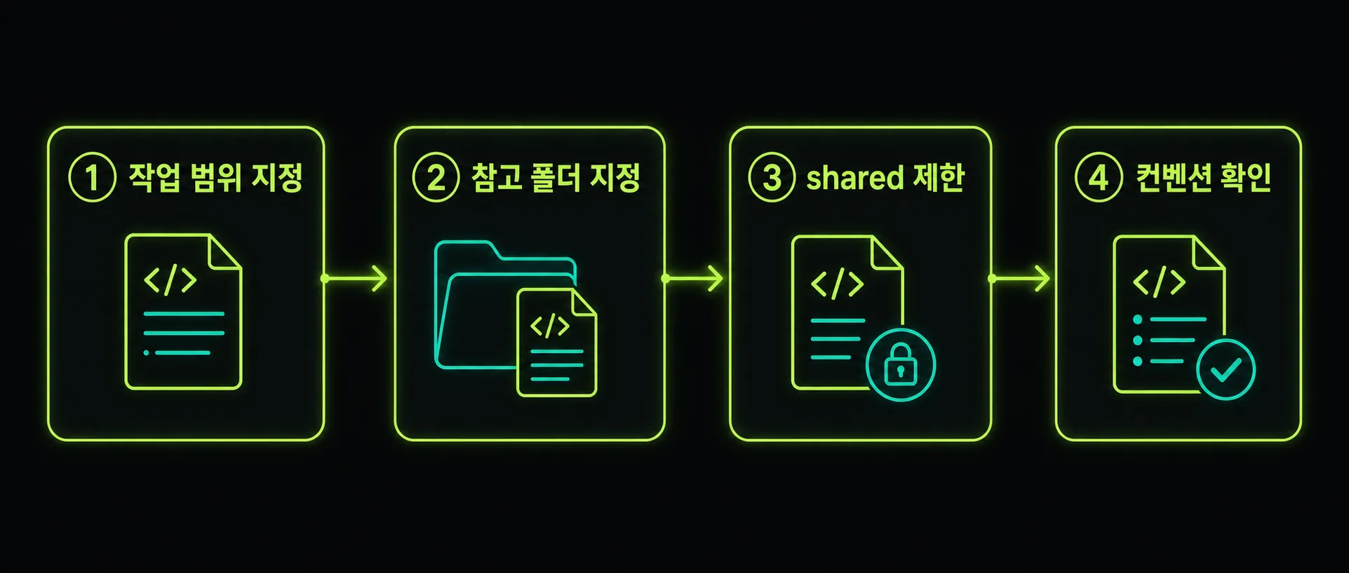 AI 코딩 프롬프트에 포함할 구조화된 지시 흐름도